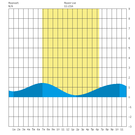 Kihei tide chart for Thursday, February 18, 2021