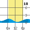 Kihei tide chart for Thursday, February 18, 2021