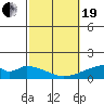 Kihei tide chart for Friday, February 19, 2021