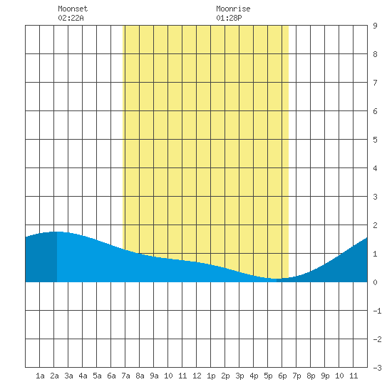 Kihei tide chart for Sunday, February 21, 2021