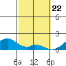 Kihei tide chart for Monday, February 22, 2021