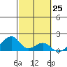 Kihei tide chart for Thursday, February 25, 2021
