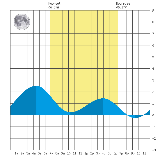 Kihei tide chart for Friday, February 26, 2021