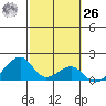 Kihei tide chart for Friday, February 26, 2021