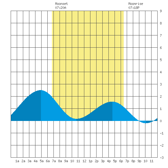 Kihei tide chart for Saturday, February 27, 2021