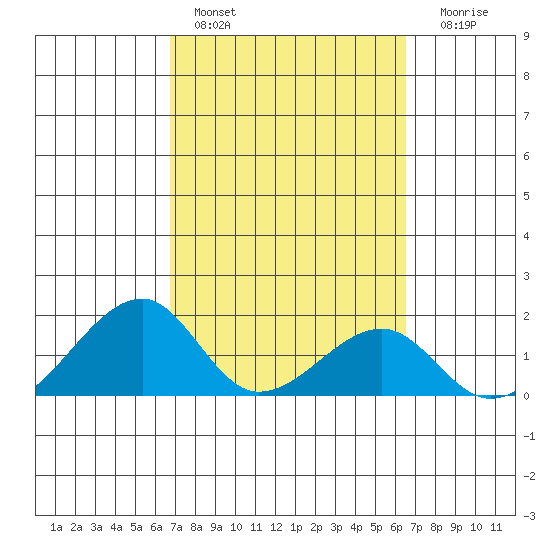 Kihei tide chart for Sunday, February 28, 2021