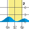 Kihei tide chart for Tuesday, February 2, 2021