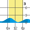 Kihei tide chart for Wednesday, February 3, 2021