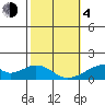 Kihei tide chart for Thursday, February 4, 2021