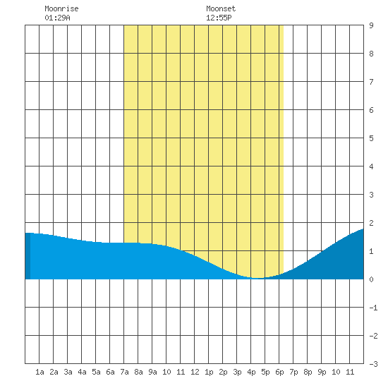 Kihei tide chart for Friday, February 5, 2021