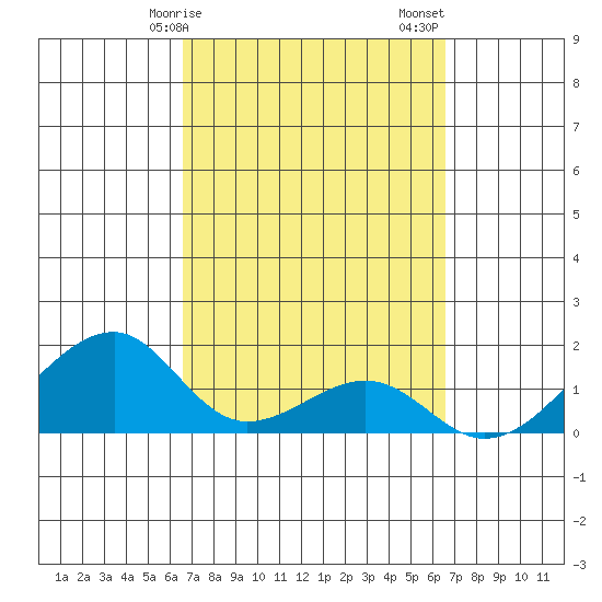 Kihei tide chart for Wednesday, March 10, 2021