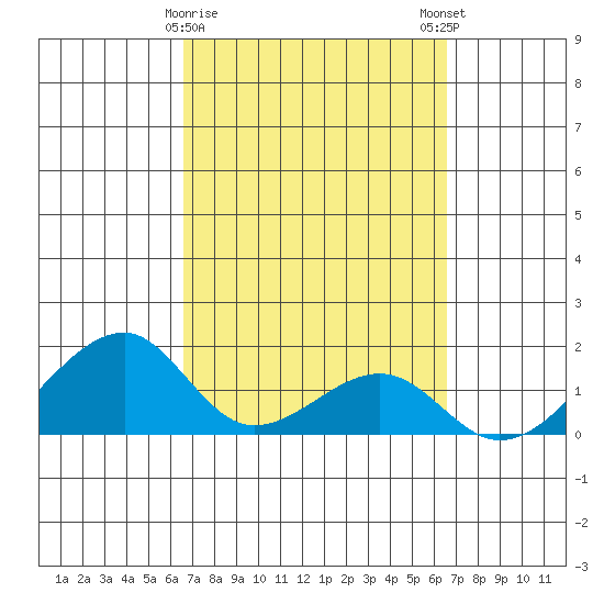 Kihei tide chart for Thursday, March 11, 2021