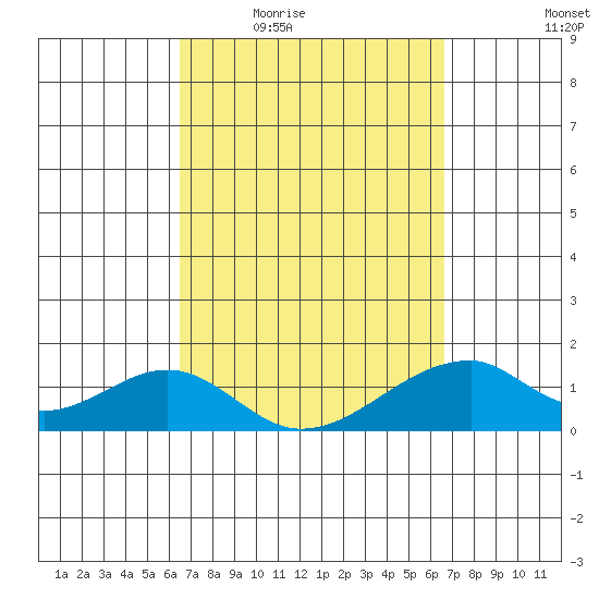 Kihei tide chart for Thursday, March 18, 2021