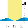 Kihei tide chart for Friday, March 19, 2021