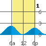 Kihei tide chart for Monday, March 1, 2021