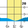 Kihei tide chart for Saturday, March 20, 2021