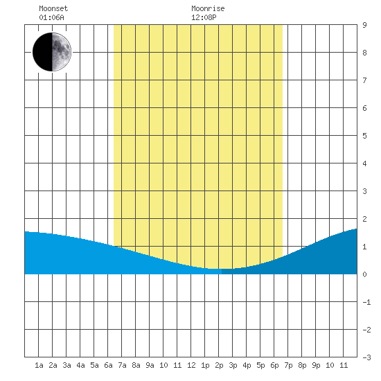 Kihei tide chart for Sunday, March 21, 2021