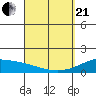 Kihei tide chart for Sunday, March 21, 2021