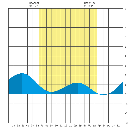 Kihei tide chart for Thursday, March 25, 2021