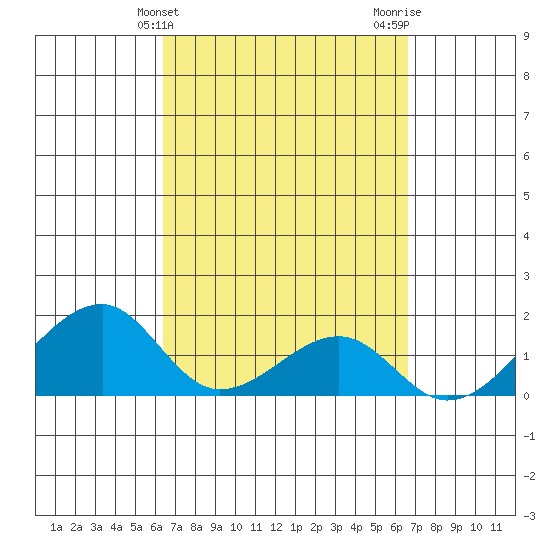 Kihei tide chart for Friday, March 26, 2021