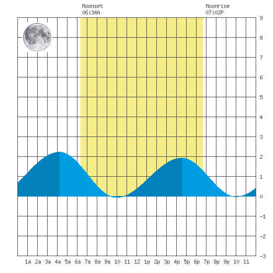 Kihei tide chart for Sunday, March 28, 2021