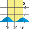 Kihei tide chart for Tuesday, March 2, 2021