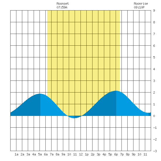 Kihei tide chart for Tuesday, March 30, 2021