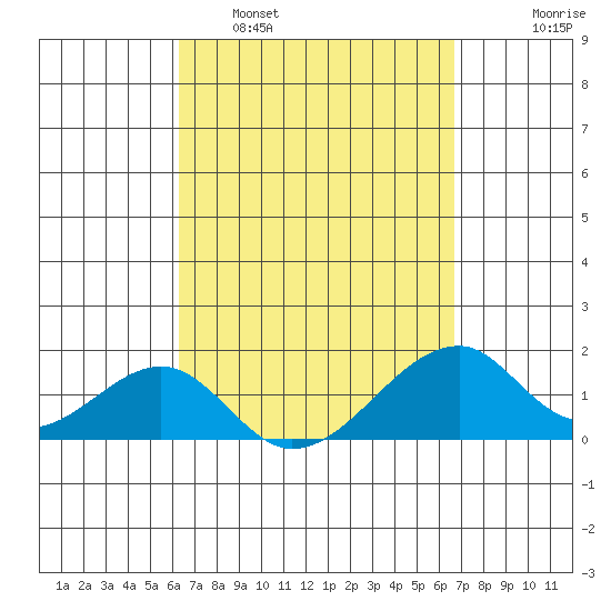 Kihei tide chart for Wednesday, March 31, 2021