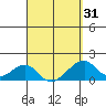Kihei tide chart for Wednesday, March 31, 2021
