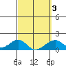 Kihei tide chart for Wednesday, March 3, 2021
