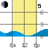 Kihei tide chart for Friday, March 5, 2021
