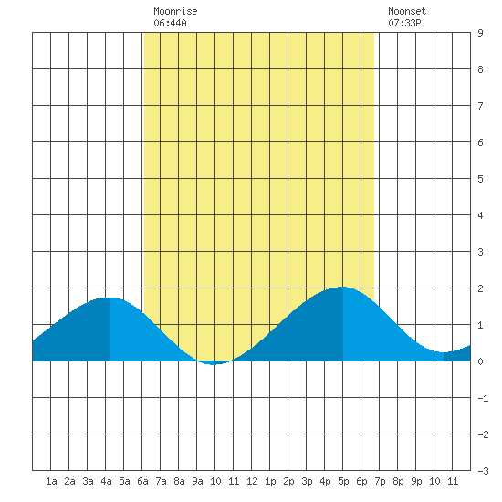 Kihei tide chart for Monday, April 12, 2021