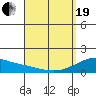 Kihei tide chart for Monday, April 19, 2021