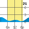 Kihei tide chart for Wednesday, April 21, 2021