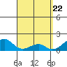Kihei tide chart for Thursday, April 22, 2021