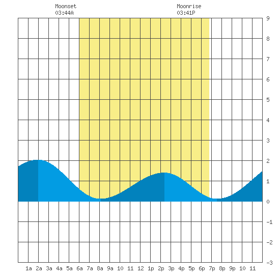 Kihei tide chart for Friday, April 23, 2021