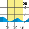 Kihei tide chart for Friday, April 23, 2021