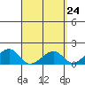 Kihei tide chart for Saturday, April 24, 2021