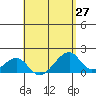 Kihei tide chart for Tuesday, April 27, 2021
