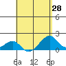 Kihei tide chart for Wednesday, April 28, 2021
