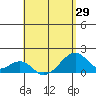 Kihei tide chart for Thursday, April 29, 2021