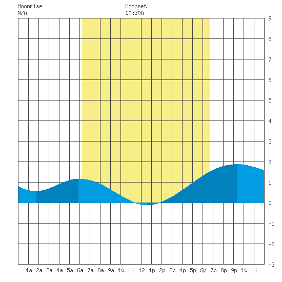 Kihei tide chart for Friday, April 2, 2021