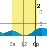 Kihei tide chart for Friday, April 2, 2021