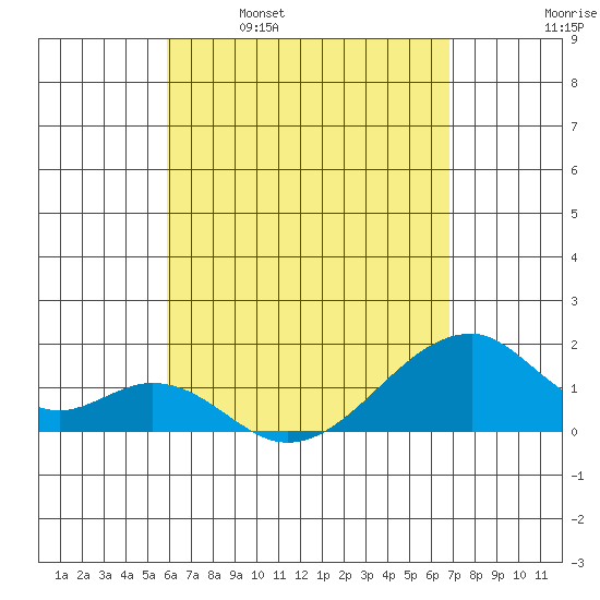 Kihei tide chart for Friday, April 30, 2021