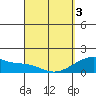 Kihei tide chart for Saturday, April 3, 2021
