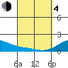 Kihei tide chart for Sunday, April 4, 2021