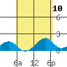 Kihei tide chart for Monday, May 10, 2021