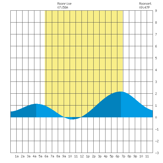 Kihei tide chart for Friday, May 14, 2021