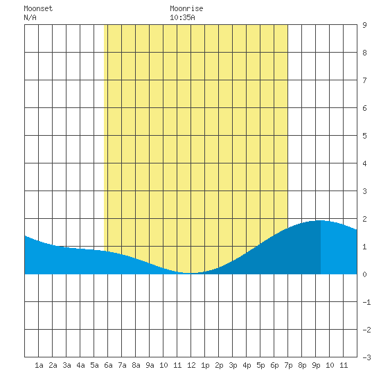 Kihei tide chart for Monday, May 17, 2021