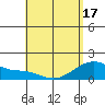 Kihei tide chart for Monday, May 17, 2021